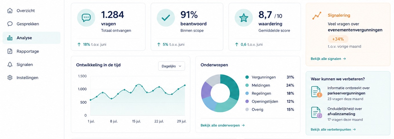 Dashboard met vraagstatistieken: aantal gestelde vragen, beantwoordingspercentage en de meest gestelde onderwerpen.