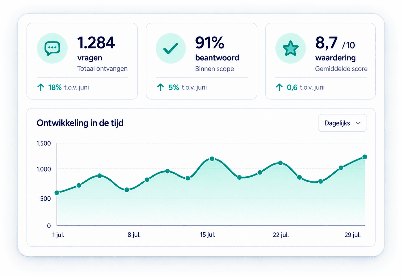 Voorbeeldweergave van een dashboard met vraagstatistieken: 1.284 vragen ontvangen, 91% beantwoord binnen scope, 8,7/10 gemiddelde waardering, en de ontwikkeling in de tijd