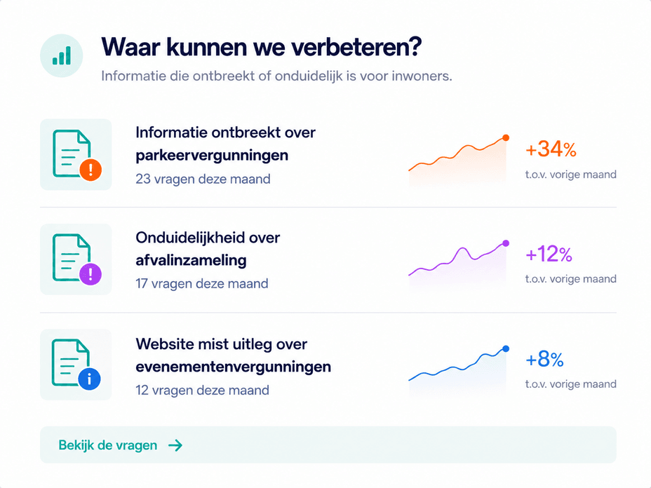 Dashboard met verbeterpunten die laten zien waar informatie ontbreekt of onduidelijk is voor bezoekers.
